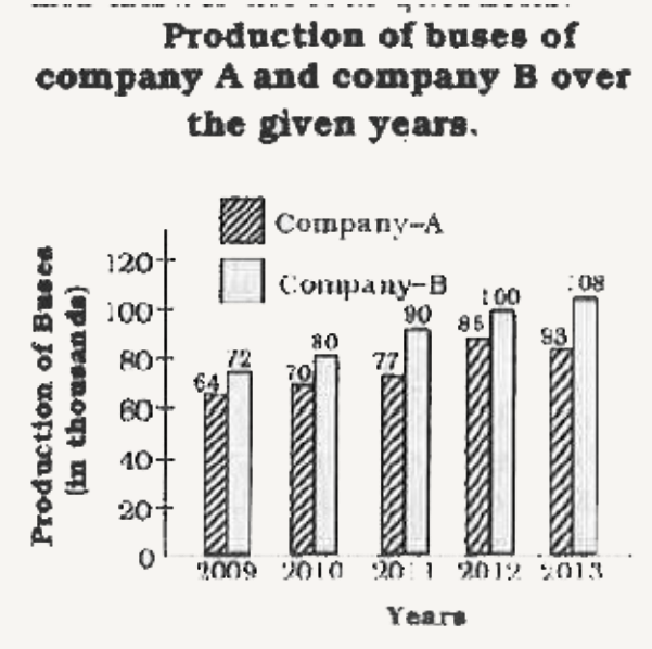 Direction : Study the following bar diagram carefully and answer the four questions.      In which year for the company A the percentage increase of production of buses with respect to the previous year is maximum?