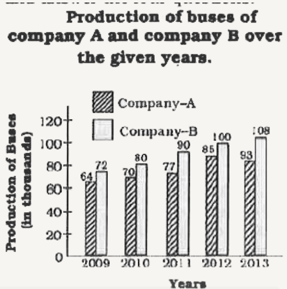 Direction : Study the following bar diagram carefully and answer the four questions.      The average production (in thousand) of the company B over the years 2009, 2011, 2012, 2013 is