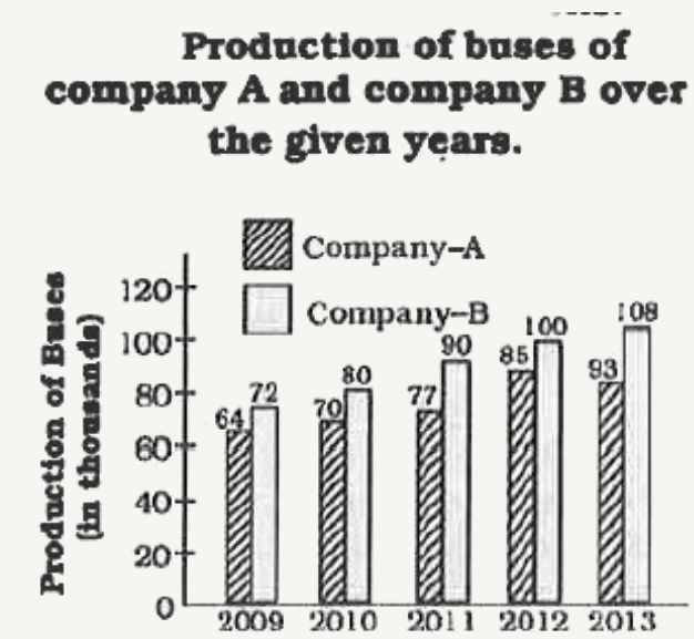 Direction : Study the following bar diagram carefully and answer the four questions.       The average production (in thousand) of company A over the years 2010, 2011, 2012, 2013 is