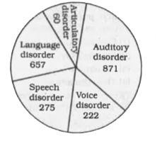 Directions : The Piechart shows Distribution of Special Children Population the year 1994-96. Study the pie-chart and answer the following questions      Find the ratio between articulatory disorder and speech disorder cases.