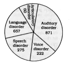 Directions : The Paichart shows Distribution of Spacial Childern Population the year 1994-96. Study the pie-chart and answer the following questions      What is the respective ratio between language disorder and the average pf the remaining disorder cases?
