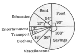 The pie chart, given here shows monthly expenses on various heads and savings of the family of Mr. Rao. Study the chart and answer the questions based on it.      What per cent of his income does Mr. Rao spend on clothing, transport and entertainment combined together?