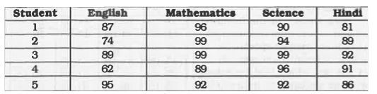 The table given below represents the marks obtained by 5 students in 4 different  subjects. Each student was given marks out of 100 in each of the given subjects.      In which subject the total marks of all the students is highest ?