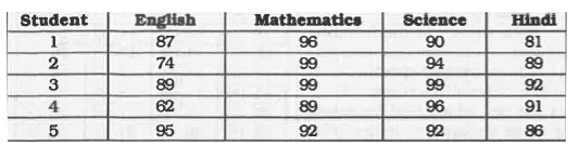 The table given below represents the marks obtained by 5 students in 4 different  subjects. Each student was given marks out of 100 in each of the given subjects.      Which student scored the maximum marks in all the 4 subjects taken together ?