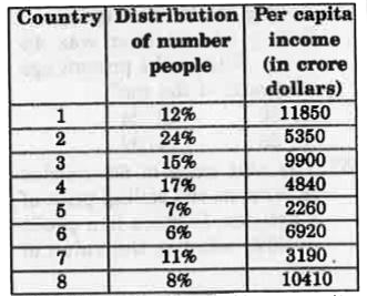 The table below shows the distribution of number of people living in 8 different countries and the per capita income of each of the countries. The total population of these countries taken together is 200 crores. Per capita income= total GDP of country/population of the country.      What is the difference (in crores) between population of the most and the least populated country?