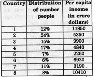 The table below shows the distribution of number of people living in 8 different countries and the per capita income of each of the countries. The total population of these countries taken together is 200 crores. Per capita income= total GDP of country/population of the country.      What is the total GDP (in crore dollars) of country 5?