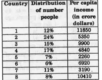 The table below shows the distribution of number of people living in 8 different countries and the per capita income of each of the countries. The total population of these countries taken together is 200 crores. Per capita income= total GDP of country/population of the country.      What is the total GDP (in crore dollars) for the country with the third lowest per capita income?