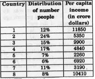 The table below shows the distribution of number of people living in 8 different countries and the per capita income of each of the countries. The total population of these countries taken together is 200 crores. Per capita income= total GDP of country/population of the country.      Which country has the highest total GDP?