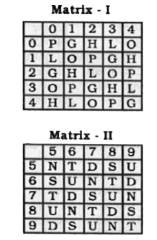A word is represented by only one set of numbers as given in any one of the alternatives. The sets of numbers given in the alternatives are represented by two classes of alphabet as shown in the given two matrices. The columns and rows of Matrix-I are numbered from 0 to 4 and that of Matrix-II are numbered from 5 to 9. A letter from these matrices can be represented first by its row and next by its column, for example, 'O' can be represented by 23,30 etc., and 'D' can be represented by 76, 88 etc. Similarly, you have to identify the set for the word