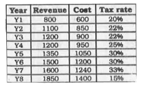 The table given below represents the cost, revenue and tax rate for XYZ Limited for a period of 8 years. Cost and revenue are given in Rs. '000 crores.       Profit for any year = revenue-cost   Profit after tax for any year = profit of that year - tax of that year   Tax on any year = tax rate of that year x profit of the year   How much tax (in Rs '000 croses) was paid by XYZ limited in  Y7 ?