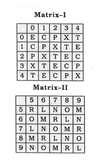 A  word is represented by only one set of numbers as given  in any one of the  alternatives.  are represent- ed by two  classes of alphabet as shown  in the given two matrices. The columns and rows of Matrix-I  are numbered from 0 to 4 and that of Matrix- II  are numbered from 5 to 9. A letter from these matrices can be represented first by its for and next by its  column, for example 'X'  can be repre-sented by  21,44 etc. and 'R' can be represented by 67, 98 etc. Similarly, you have to identify the set for the word  'CREEP'