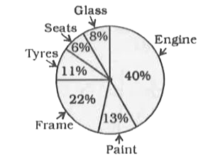 The pie chart given below shows the percentage of time taken by different processes in making a car           If total time taken in engine and tyres is 127 . 5 hours ,  what is time difference (in hours) in time taken by frame and glass respectively ?