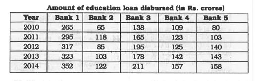 The table given below represents the amount of education loan ( in Rs. Crores )  disbursed by 5 banks of a country over 5 years.      What is the percentage increase in education loan disbursed by Bank 2 from 2010 to 2014 ?