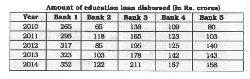 The table given below represents the amount of education loan ( in Rs. Crores )  disbursed by 5 banks of a country over 5 years.      Which banks show a continuous trend of increase /decrease in loan amount disbursed over 5 years ?
