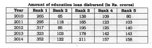 The table given below represents the amount of education loan ( in Rs. Crores )  disbursed by 5 banks of a country over 5 years.      What can be said about the two following ratios ?   I. Loan amount disbursed by Bank 1 in 2011/Loan amount disbursed by Bank 2 in 2014   II. Loan amount disbursed  by Bank 3 in 2014/Loan amount disbursed by Bank 4 in 2011