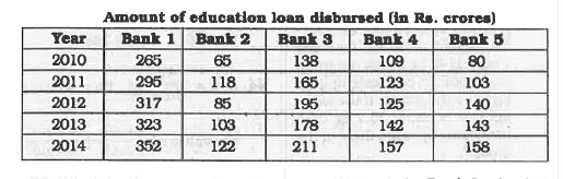 The table given below represents the amount of education loan ( in Rs. Crores )  disbursed by 5 banks of a country over 5 years.      Which of the following is the correct order of percentage increase in loan amount disbursed by the given banks from 2010 to 2014 ?