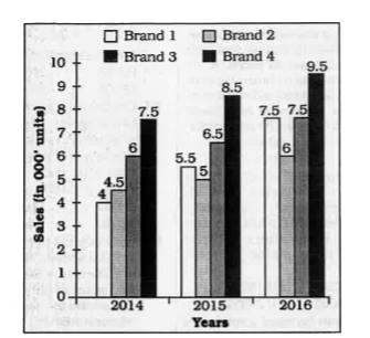 The bar chart given below shows the sales (in '000 units) of 4 mobile brands for 3 years.      What is the percentage increase in the total number of mobiles sold by these four brands from 2014 to 2016?
