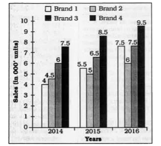 The bar chart given below shows the sales (in '000 units) of 4 mobile brands for 3 years.      In 2017 the sales of each brand increased  by the same percentage as it did in the year 2016. What will be the approximate average sales (in units) of mobiles per brand in year 2017?