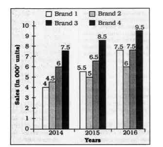 The bar chart given below shows the sales (in '000 units) of 4 mobile brands for 3 years.      If for any year, the scales of a brand is more than average sales of these four brands in that year, then it gets a star. Which brand has the maximum stars?