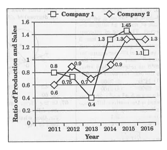 The line chart given below shows the ratio of production to sales of two bike-manufacturing firms over the period of 6 years.      Assume if in any year sales is more than production then both the companies have sufficient stock to meet such instances.  The production of company 2 in year 2012 is 30000. If sales of company 2 in year 2012 and 2013 are same, then what was its production (in units) in year 2013?