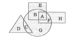 In the following figure, square represents Pharmacists, triangle represents Singers, circle represents Surgeons and rectangle represents Mothers. Which set of letters represents surgeons who are either mothers or singers?