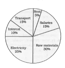 The pie-chart shows the breakup in percent age of the various expenses of a Company. Study the diagram and answer the following questions.    Which is the second biggest expense of the company?