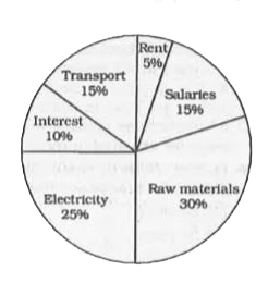The pie-chart shows the breakup in percent age of the various expenses of a Company. Study the diagram and answer the following questions.    The ratio of company's expenditure on raw material and transport to salaries is: