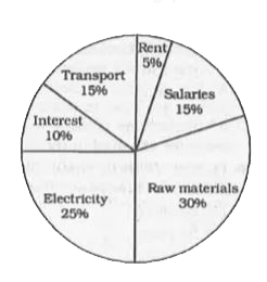 The pie-chart shows the breakup in percent age of the various expenses of a Company. Study the diagram and answer the following questions.    The company's expenditure on interest is greater than expenditure on rent by: