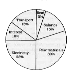 The pie-chart shows the breakup in percent age of the various expenses of a Company. Study the diagram and answer the following questions.    If the total expenses of the company are Rs 50 crores. The total expenditure (in Rs. Crores) on transport and electricity is: