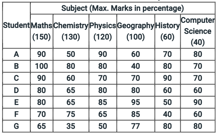 Table shows the percentage of marks obtained by seven students in six different subjects in an examination the numbers in the brackets are the maximum mark in each subject.       What are the average marks obtained by all the seven students in Mathematics? (Correct to two decimal Places)