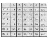 The given table shows the number (in thousands) of cars of five different models A, B, C, D and E produced during years 2012-2017. Study the table and answer the questions that follow.       If years 2013 and 2014 are taken together, which type of cars constitue exactly 25% of the total number of cars produced in those two years?