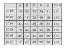 The given table shows the number (in thousands) of cars of five different models A, B, C, D and E produced during years 2012-2017. Study the table and answer the questions that follow.       In the year 2015, which type of car constitutes exactly 20% of the total number of cars produced that year?