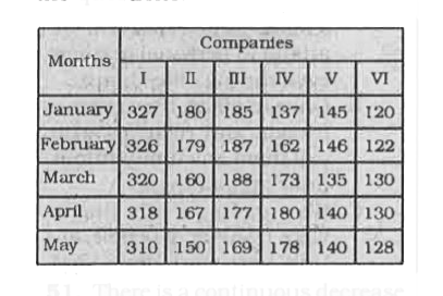 The following table shows the production of fertilizers (in lakh tonne) by six companies for 5 months (January to May). Study the table and answer the questions.   There is a continuous decrease in production over the months in: