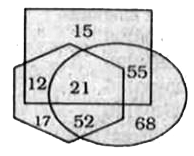 In the given Venn diagram, the hexagon represents 'farmers', the circle repre - sents 'beneficiaries' and the square represents 'land - owners'. The numbers given in the diagram represent the number of persons in that particular category.          How many farmers are both land - owners and beneficiaries ?