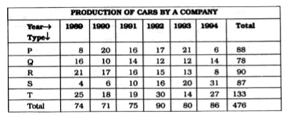 The table given here shows production of five types of cars by a company in the year 1989 to 1994. Study the table and answer questions      In which year the production of cars of all types taken together was approximately equal to the average of the total production during the period?