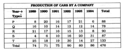 The table given here shows production of five types of cars by a company in the year 1989 to 1994. Study the table and answer questions      In which year the production of cars of types P and Q together was equal to the total production of cars of types R and S together?
