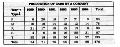 The table given here shows production of five types of cars by a company in the year 1989 to 1994. Study the table and answer questions      During the period 1989-94, in which type of cars was a continuous increase in production?