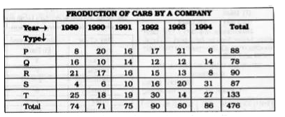 The table given here shows production of five types of cars by a company in the year 1989 to 1994. Study the table and answer questions      The percent increased in total production of all types of cars in 1992 to that in 1991 was :