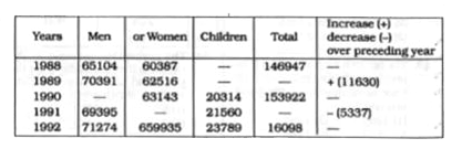 Following table gives the populations of a locality from 1988 to 1992. Read the table and answer the questions.      The number of children in 1988 is :