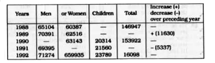 Following table gives the populations of a locality from 1988 to 1992. Read the table and answer the questions.      Number of children in 1989 is :