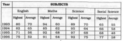 Study the table and answer the questions:   The table given below shows the highest and average marks of a class in four subjects in four years. The maximum marks in each subject are 100.      In which year, the difference between the highest and average marks in Social Science was the least ?