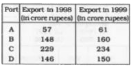 The table given below depicts the export of a commodity through four ports in the years 1998 and 1999.   Study the table and answer the questions.      What was the change in the aggregate export of the commodity in the year 1999 as compared to the year 1998 ?