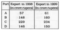 The table given below depicts the export of a commodity through four ports in the years 1998 and 1999.   Study the table and answer the questions.      What was the average increase in the export of the commodity from the ports in the year 1999 as compared to the year 1998  ?
