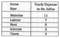Refer the following data table and answer the following question.      Expenditure on raw materials and taxes is what percent of total expenses?
