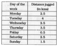 Refer the following data table and answer the following question.      If 400 calories are burnt by jogging 5 km, how many calories were burnt in the given week?