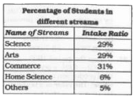 Different choices made by a group of 200 students are given below in percentage. The number of students who have taken neither Science and Commerce is