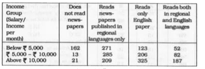 The following table gives the result of a survey based on newspaper reading habits. Study the table and answer the questions.      The number of people who read only English newspapers.