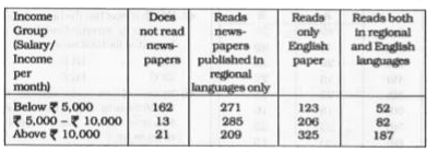 The following table gives the result of a survey based on newspaper reading habits. Study the table and answer the questions.      The total number of people surveyed are