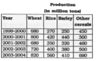 The following table shows the productions of food-grains (in million tons) in a state for the period 1999 - 2000 to 2003 - 2004. Read the table and the questions.      In 2002 - 2003, the percentage increase in the production of barley as compared to the previous was :