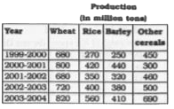 The following table shows the productions of food-grains (in million tons) in a state for the period 1999 - 2000 to 2003 - 2004. Read the table and the questions.      The different of average production of rice and the average production of barley over the years is (in million tonnes) :